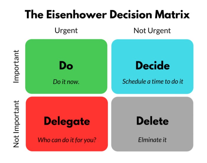 Image of the Eisenhower Matrix